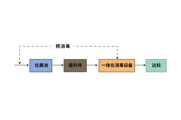 一諾環(huán)境丨現(xiàn)貨供應方艙醫(yī)院污水處理及消毒設(shè)備